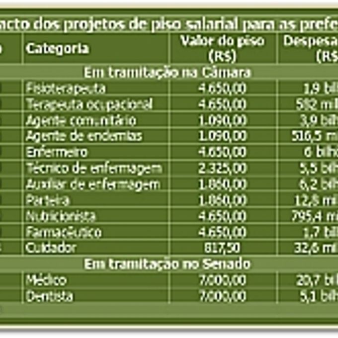 Tabela - Impacto dos projetos sobre piso salarial